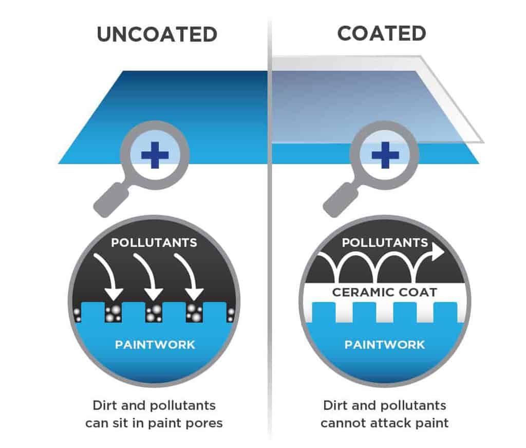 Difference between Ceramic Coated and Non-Coated surfaces