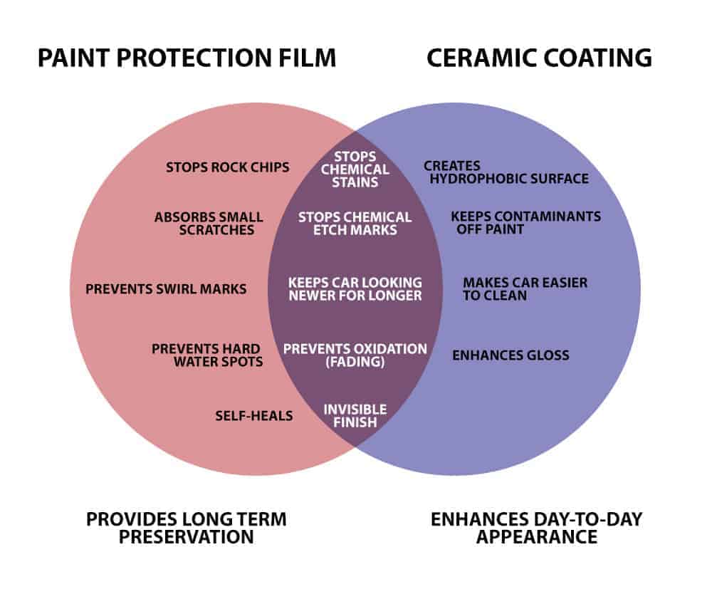 PPF vs Ceramic Coating Venn Diagram
