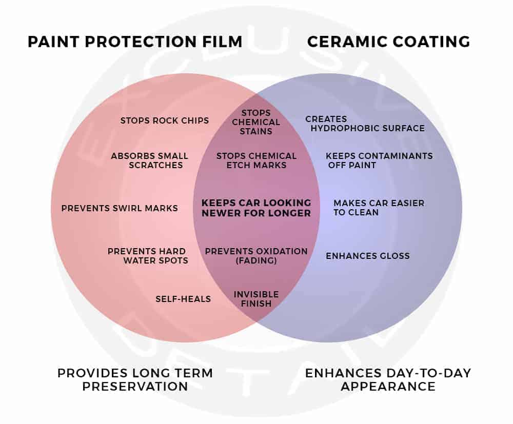 PPF provides long term preservation whereas ceramic coating enhances day to day appearance