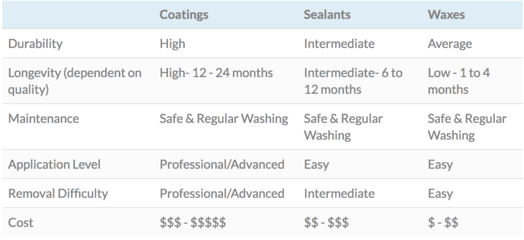 Comparison of specifications between Coatings, sealants and waxes