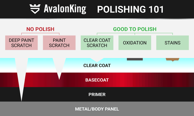 An illustration of what areas of a car's painted exterior can be safely polished/paint corrected, and what should be left to the professionals.  