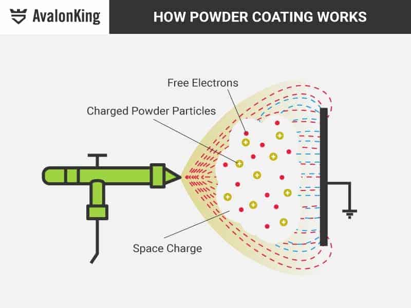 A diagram explaining how powder coating works when applied to a surface.